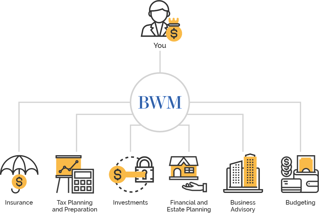 bwm diagram